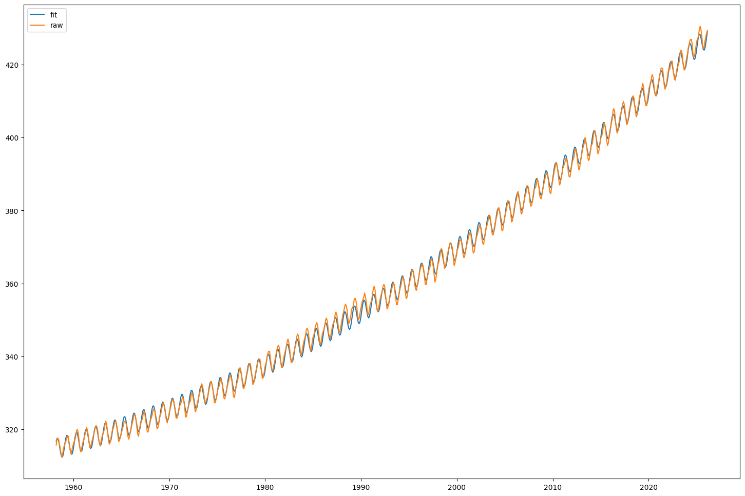 C O 2 data. A model is fit to the data that is quadratically increasing.