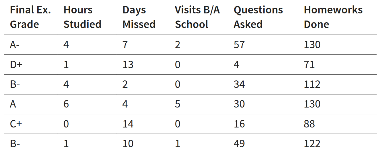 Table of final exam grades with several columns.