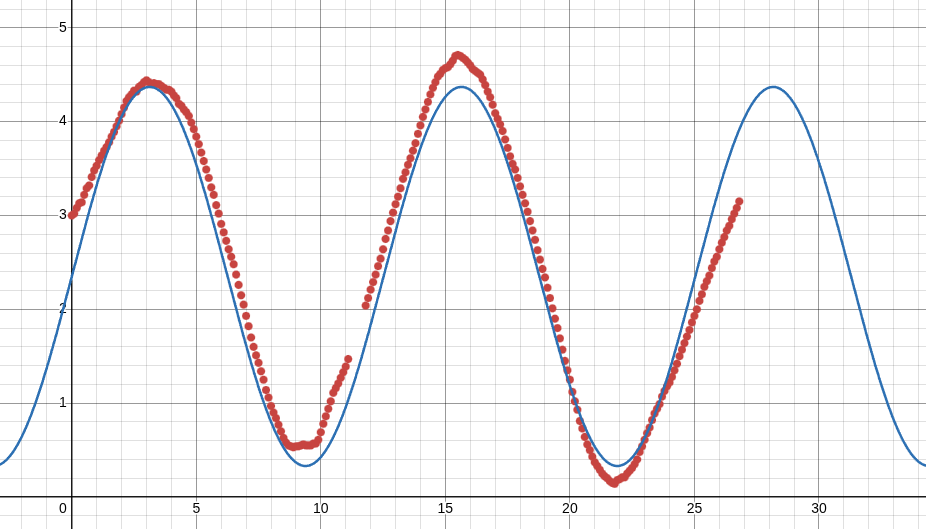 Scatter plot of sinusoidal data. A Curve is fit to the data.
