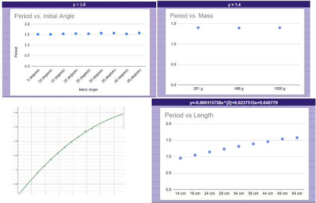 Multiple scatter plots.